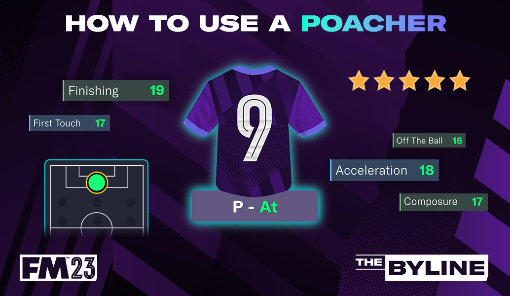 What makes a perfect Poacher in FM23?
